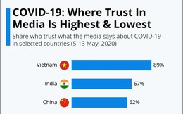 Truyền thông Việt Nam đứng đầu danh sách uy tín phản ánh về Covid-19