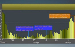 Ngày thứ sáu liên tiếp số ca mắc Covid-19 mới tại Tokyo ở mức 3 con số