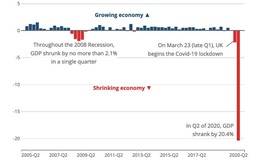 Kinh tế Anh chính thức suy thoái vì dịch Covid-19