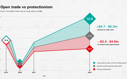 HSBC: Chủ nghĩa bảo hộ có thể khiến kinh tế thế giới mất 10 nghìn tỷ USD vào năm 2025