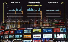 Vì sao ngành công nghệ Nhật Bản ngày càng lép vế?