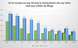 Margin kịch trần, thanh khoản kỷ lục, công ty chứng khoán thật sự kiếm được bao nhiêu?