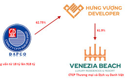 Tăng vốn gấp 50 lần, cổ phiếu tăng giá gấp 5: Một công ty in sách vốn 18 tỷ thành công ty địa ốc trị giá hơn 4.400 tỷ đồng