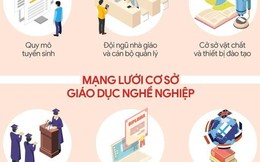 Chỉ số chất lượng đào tạo nghề Việt Nam nhóm bét ASEAN