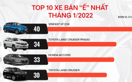 VinFast VF e34 cùng một loạt xe Toyota lọt top xe bán ít nhất tháng