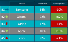 Thực hư việc "Xiaomi đứng thứ hai về doanh số smartphone tại Việt Nam", soán mất vị thế suốt 7 năm của Oppo?