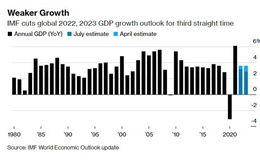 IMF lần thứ ba hạ triển vọng tăng trưởng toàn cầu, dự báo Mỹ có thể 'né' được suy thoái