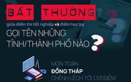 Bất thường giữa điểm thi tốt nghiệp và điểm học bạ gọi tên những tỉnh/thành phố nào?