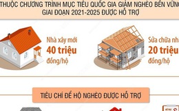 Từ 15/8/2022: Hộ nghèo, hộ cận nghèo được hỗ trợ xây nhà mới đến 40 triệu đồng/hộ