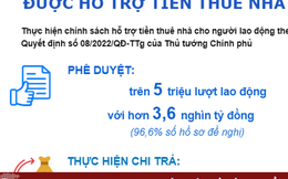 Hơn 5 triệu lượt lao động trên cả nước được hỗ trợ tiền thuê nhà