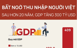 Bất ngờ thu nhập người Việt sau hơn 20 năm GDP tăng 300 tỷ USD