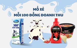 Mỗi 100 đồng người tiêu dùng bỏ ra mua sữa Vinamilk, mì Masan: Chỉ khoảng 50 đồng cho nguyên liệu, 20 đồng quảng cáo bán hàng, nhà sản xuất lãi bao nhiêu?