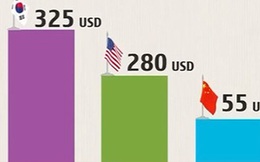 Người Hàn Quốc chi nhiều tiền nhất thế giới cho hàng xa xỉ