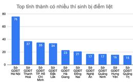 Ba năm liên tiếp, Hà Nội có nhiều thí sinh dính điểm liệt nhất cả nước