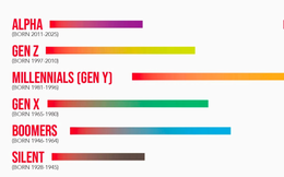 Chuyện gì đây: Hơn 80% Gen Z đi làm vì “lương và phúc lợi”, khác hoàn toàn với Gen Y, X