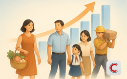 CPI tháng 9 tăng 0,42% so với tháng 8, 10 nhóm hàng tăng giá, chỉ có 1 nhóm giảm