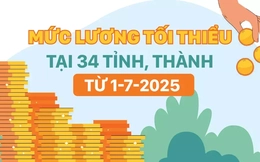 Mức lương tối thiểu tại 34 tỉnh, thành từ 1-7-2025