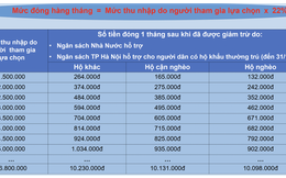 Tăng mạnh mức hỗ trợ BHXH tự nguyện