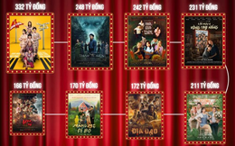 Chỉ 6 tháng, 1 ngành công nghiệp ở Việt Nam mang về 1.800 tỷ đồng: Trấn Thành góp hơn 300 tỷ, 1 cái tên cần đúng 3 ngày để có 100 tỷ