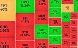 Chứng khoán ngày 19/9: VIC liên tiếp vượt đỉnh, VN-Index kết tuần trong sắc đỏ