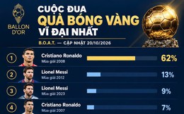 Ronaldo thắng áp đảo Messi trong cuộc bình chọn Quả bóng vàng vĩ đại nhất mọi thời đại
