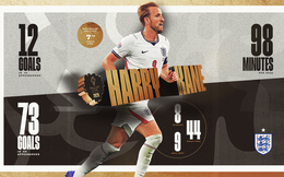 Harry Kane chấm dứt 25 năm 'cơn khát' Quả bóng vàng của bóng đá Anh