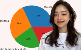 Loud budgeting: Khi người trẻ công khai “không có tiền” để bảo vệ tài chính của mình