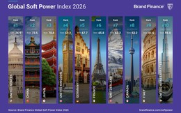 Việt Nam giữ vững top 52 thế giới trong Bảng xếp hạng sức mạnh mềm 2026: Ghi điểm ở loạt tiêu chí khó