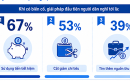 Phí đóng bảo hiểm chỉ 1,8 triệu đồng/tháng nhưng 67% người Việt vẫn chọn dùng tiền tiết kiệm khi rủi ro ập tới