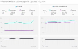 Tốc độ Internet Việt Nam lần đầu vào top 10 thế giới ở cả di động và cố định