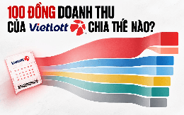 Vì sao Vietlott kiếm nhiều hơn nhưng nộp ngân sách ít hơn hàng loạt công ty xổ số truyền thống?