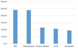 Sacombank 'phả hơi nóng' vào ngôi đầu của MB