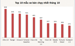 Những mẫu xe hơi bán chạy nhất Việt Nam trong tháng 10