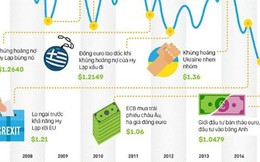 [Infographic] Sự “sụp đổ” của đồng euro
