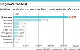 Tốc độ dữ liệu di động Việt Nam kém xa Myanmar