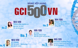 Công bố danh sách 500 người Việt trẻ có chỉ số năng lực cạnh tranh toàn cầu cao nhất
