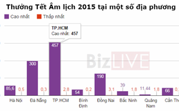 Thưởng Tết 2015: Doanh nghiệp tỉnh nào thưởng 'khủng' nhất?