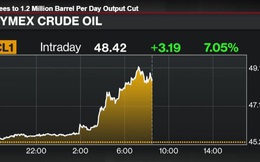 Giá dầu tăng vọt hơn 7% sau khi OPEC quyết định cắt giảm sản lượng