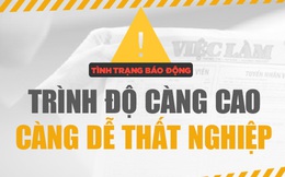 Nghịch lý tại Việt Nam: Bằng cấp và trình độ càng cao, càng dễ thất nghiệp