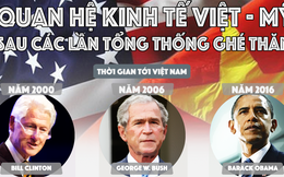 Quan hệ kinh tế Việt - Mỹ sau 3 lần Tổng thống Mỹ ghé thăm Việt Nam