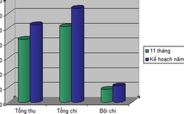 Ngân sách thâm hụt hơn 7,6 tỷ USD trong 11 tháng