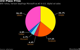 Thâu tóm Yahoo, Verizon vẫn là kẻ đứng sau Google và Facebook