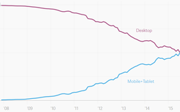 Lần đầu tiên trong lịch sử, số lượt truy cập Internet qua mobile đã vượt mặt desktop