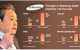 Bí quyết quản lý của Chủ tịch Samsung: Đào tạo nhân viên trở thành “thiên lý mã”