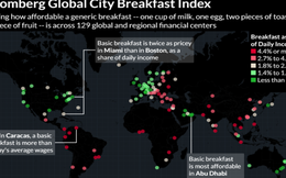 Bloomberg: Người Hà Nội mất tới 12% chi phí hàng ngày cho bữa ăn sáng, thuộc loại cao nhất thế giới