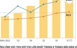 [Infographics] Việt Nam thu hút 23,36 tỷ USD vốn FDI trong 8 tháng