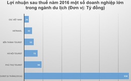 Kinh doanh lữ hành: Doanh thu lớn, lãi “bèo bọt”