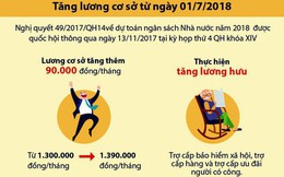 [Infographic] Quy định mới về tiền lương áp dụng trong năm 2018