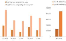 Ô tô giá rẻ nhập về sụt giảm mạnh vì 2 lý do này