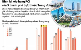 Nhìn lại xếp hạng PCI của 5 thành phố trực thuộc Trung ương